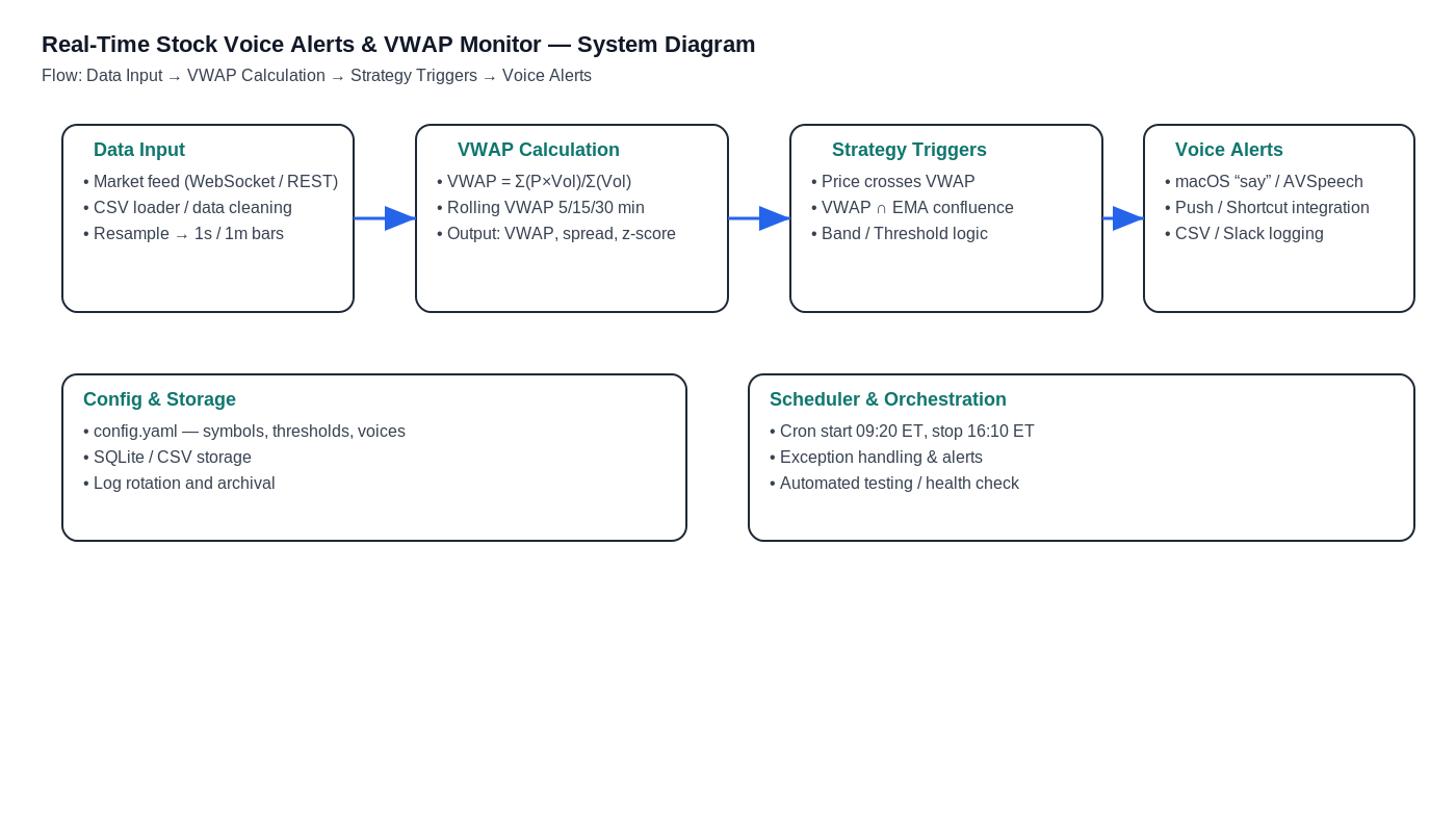 Real Time Stock Voice Alerts and VWAP Monitor
